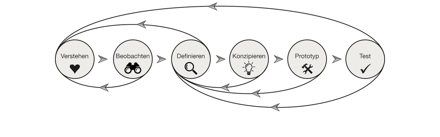 Design Thinking (graphic)