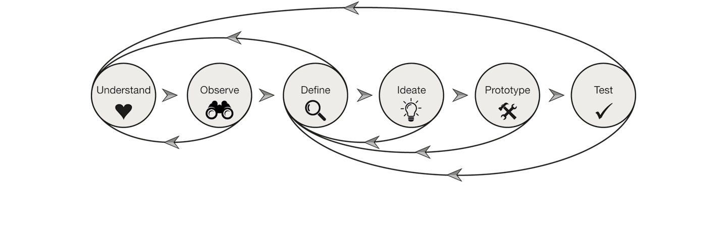 Design Thinking (graphic)
